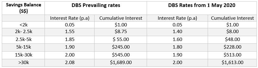 DBS Multiplier changes in interest rates and corresponding calculated reduction of savings interest for a $70k balance ($1,613 down from $1,689)