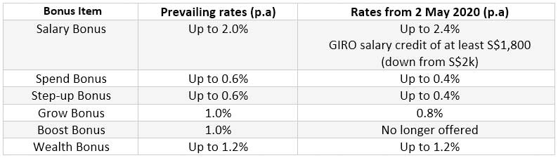 OCBC 360 interest changes across the board, note the reduction in Spend and Step-up bonus is made up for a surprisingly increase in Salary bonus. Which cushions the interest reduction and scrapping of the Boost Bonus now