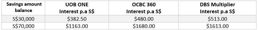 Difference in Savings interest p.a across the three banks for $30k and $70k balances respectively