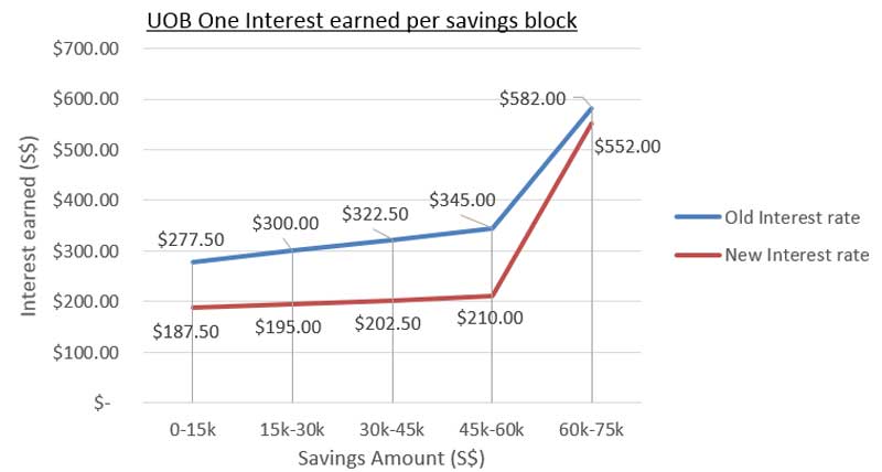 Lower interest earned on UOB One account across the range for each $15k savings block