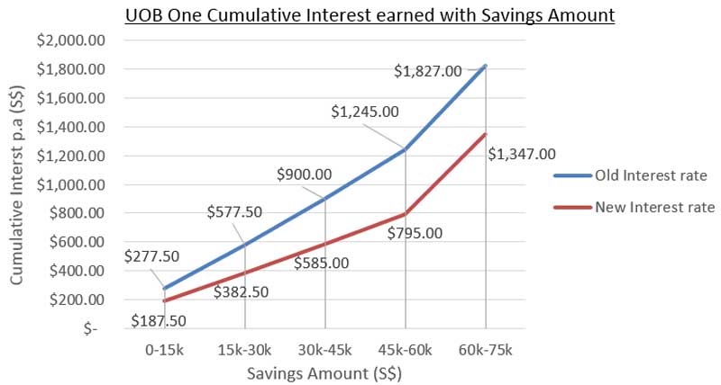 Maximum UOB One potential interest of $1.827 p.a previously is now $1,347 p.a ($480 lower p.a) at $75k balance