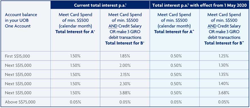 UOB one revised interest rate cutting across the board. At $75k, your UOB One balance will see a maximum reduction savings interest earned of $480 per annum