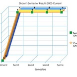 Semester Results after 4 Full Semesters