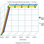 Overall GPA Graph Sem5 2007