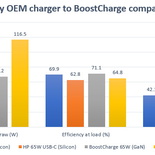 belkin-boostcharge-benchmark-chart