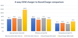belkin-boostcharge-benchmark-chart