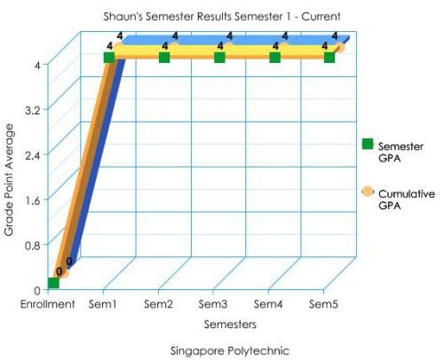 Overall GPA Graph Sem5 2007