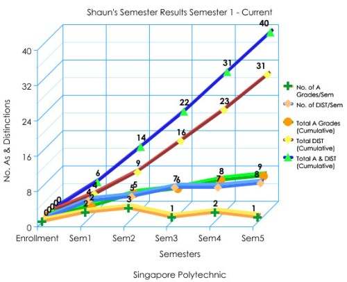 Cumulative Grades Graph Sem5 2007