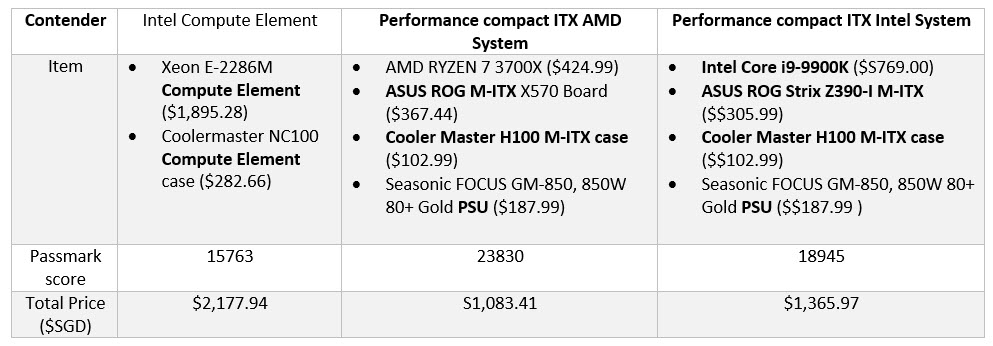 The intel compute element is expensive, very expensive and offers lower performance to buck than market offerings